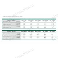 Контактор 25А 36В АС3 1НО+1НЗ КМ-103 DEKraft